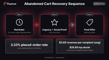 3-step abandoned cart email sequence timeline with timing and performance benchmarks