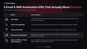 Five key ecommerce automation KPIs and what each metric measures for performance