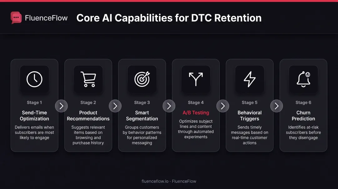 Six AI email marketing capabilities workflow from send-time optimization to churn prediction