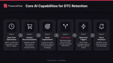 Six AI email marketing capabilities workflow from send-time optimization to churn prediction