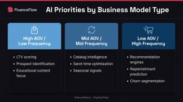 Three e-commerce business model types with AI prioritization matrix and feature recommendations