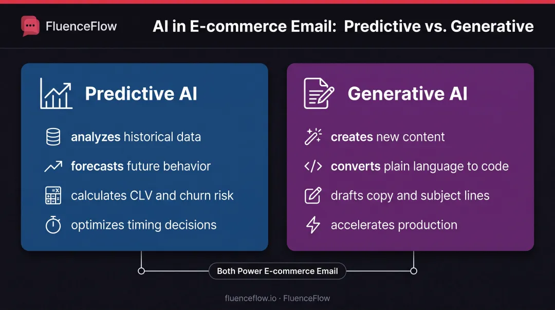 Predictive AI versus generative AI comparison showing key differences and use cases