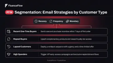 RFM segmentation framework four customer types with email strategy recommendations infographic