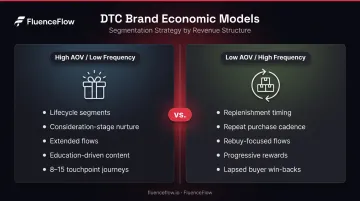 High AOV low frequency versus low AOV high frequency DTC brand segmentation strategy comparison