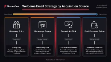 Email acquisition source segmentation four subscriber intent levels and tailored welcome strategies