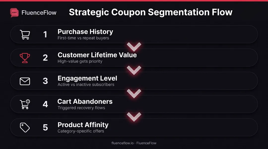 Customer segmentation strategy for email coupons showing five key criteria and targeting approach
