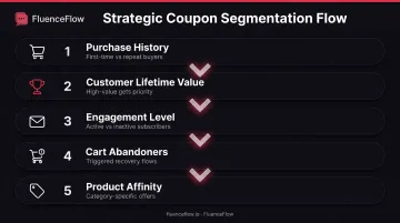 Customer segmentation strategy for email coupons showing five key criteria and targeting approach