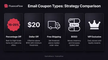 Five types of email coupons comparison chart showing use cases and strategic applications