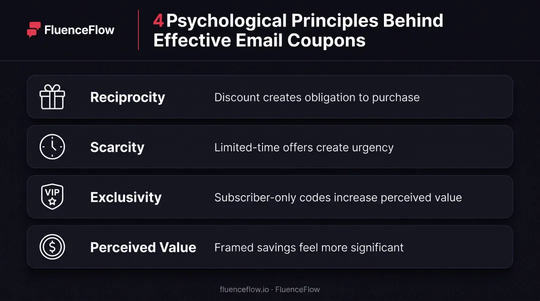 Four psychological drivers behind email coupon effectiveness illustrated with icons and descriptions
