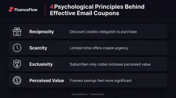Four psychological drivers behind email coupon effectiveness illustrated with icons and descriptions