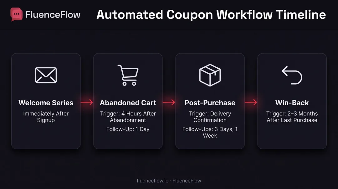 Email automation workflow timeline showing four triggered coupon sequences from welcome to win-back