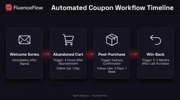 Email automation workflow timeline showing four triggered coupon sequences from welcome to win-back