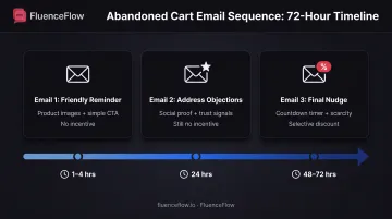 Three-email abandoned cart sequence timeline showing timing content and incentive strategy over 72 hours