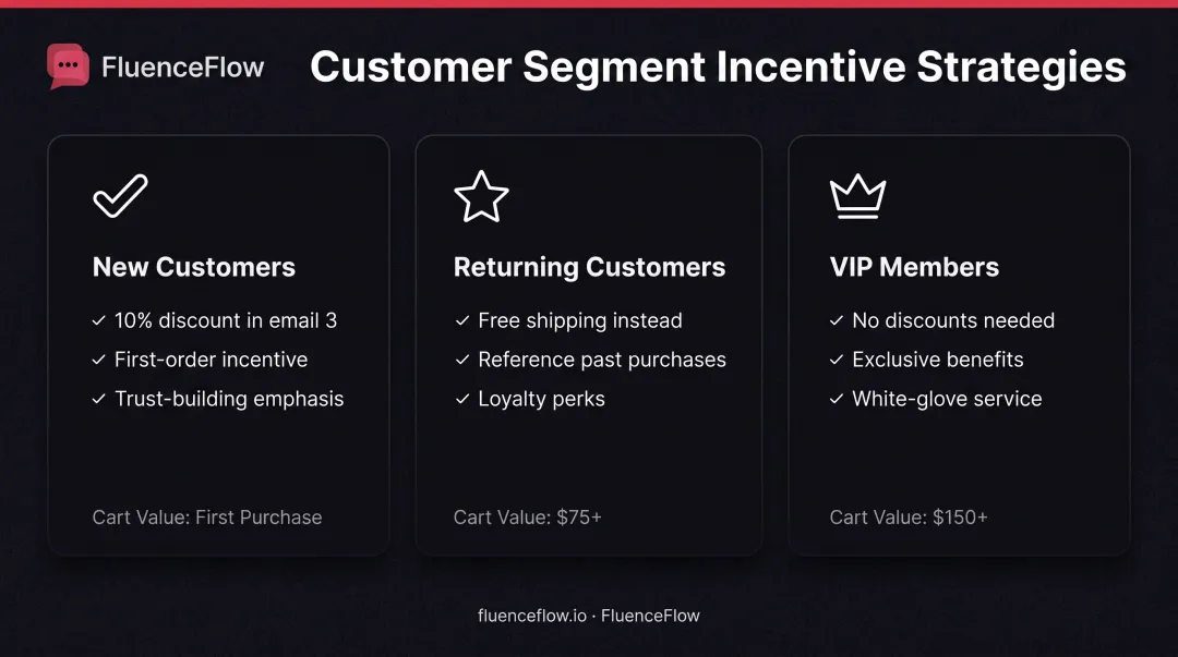 Three-tier abandoned cart email incentive strategy comparison chart by customer segment