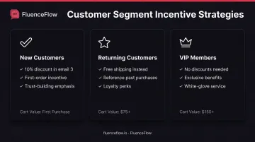 Three-tier abandoned cart email incentive strategy comparison chart by customer segment