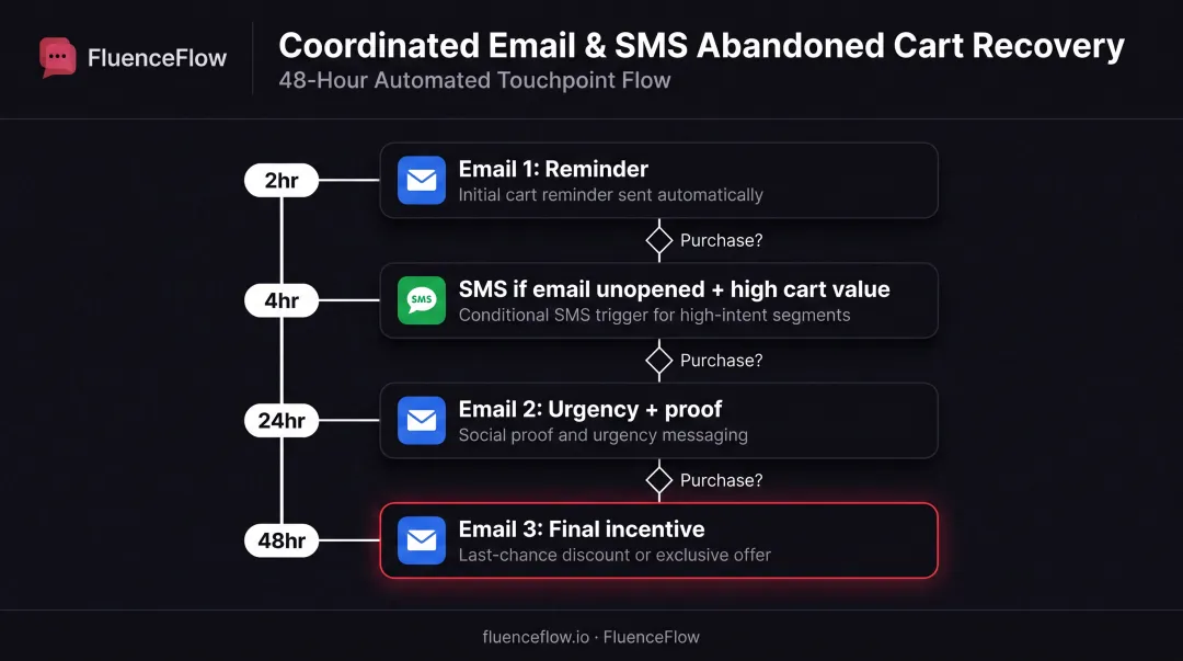 Multi-channel abandoned cart recovery strategy showing email and SMS coordination timeline