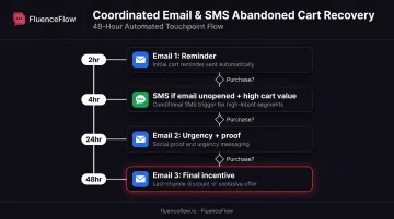 Multi-channel abandoned cart recovery strategy showing email and SMS coordination timeline
