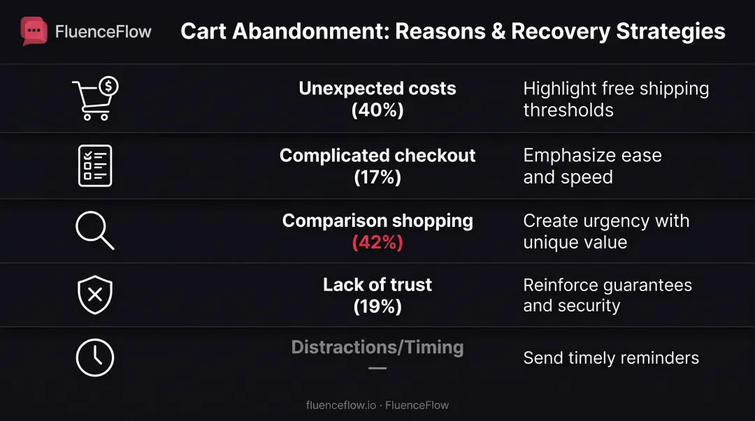 Top 5 reasons shoppers abandon carts with percentage breakdown and email strategy responses