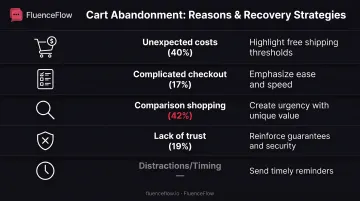 Top 5 reasons shoppers abandon carts with percentage breakdown and email strategy responses