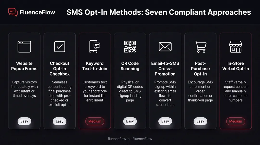 Seven SMS opt-in collection methods comparison chart for DTC brands