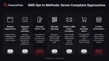 Seven SMS opt-in collection methods comparison chart for DTC brands