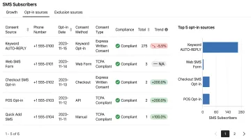 SMS marketing platform dashboard showing consent tracking and subscriber management interface