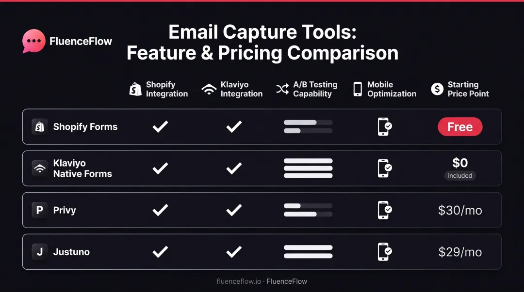 Email capture tool comparison matrix for Shopify and Klaviyo integration requirements