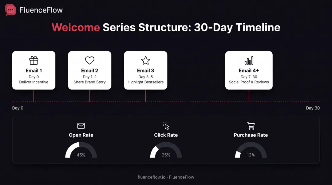 4-email welcome series timeline showing delivery schedule and content strategy from day 0 to 30