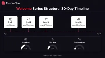 4-email welcome series timeline showing delivery schedule and content strategy from day 0 to 30
