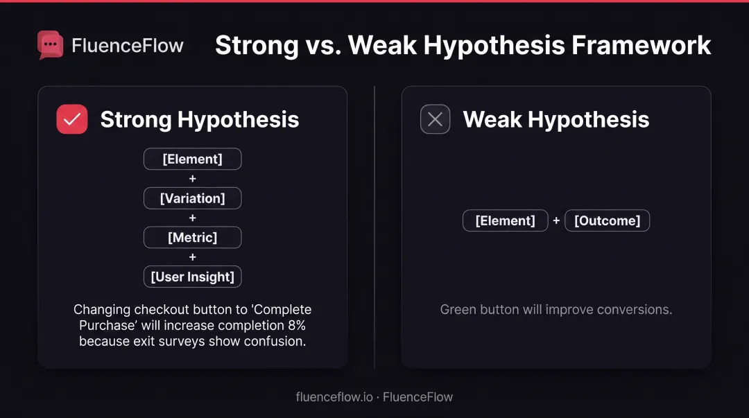 Strong versus weak hypothesis framework comparison for split testing