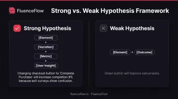 Strong versus weak hypothesis framework comparison for split testing