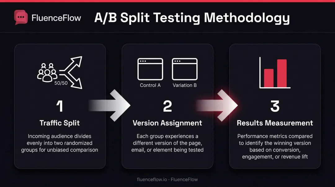 Split testing process showing traffic division control versus variation and result measurement