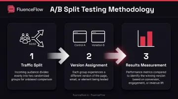 Split testing process showing traffic division control versus variation and result measurement