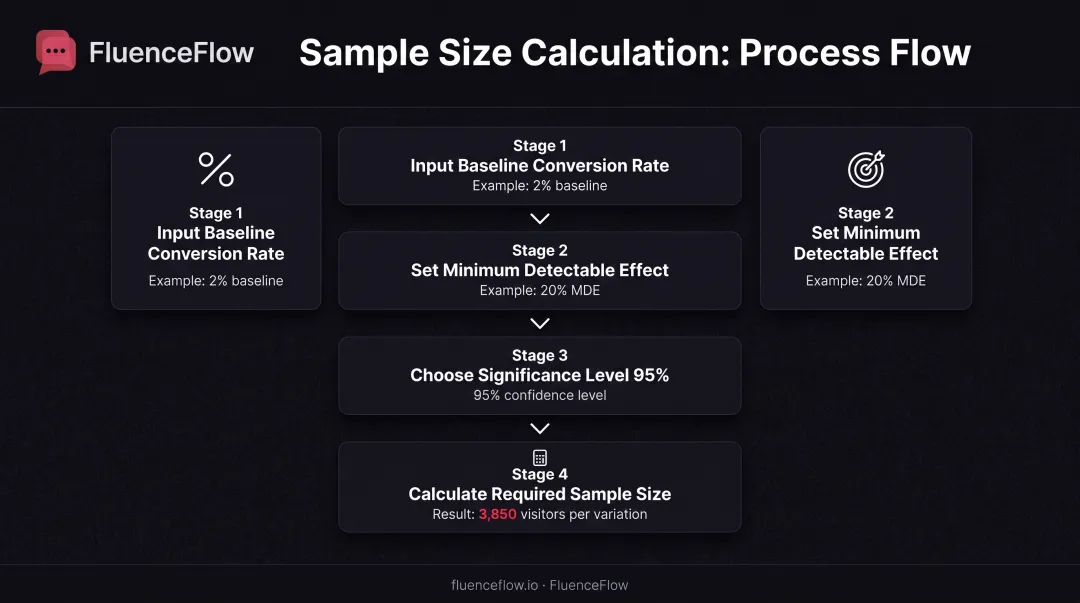 Sample size calculation workflow from baseline rate to required visitor count