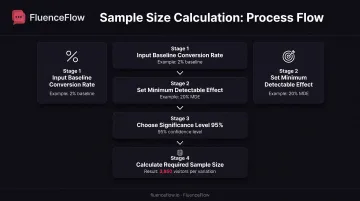 Sample size calculation workflow from baseline rate to required visitor count