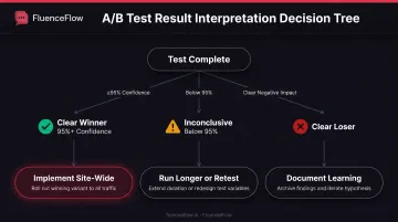 Six-step split test results analysis and decision framework workflow