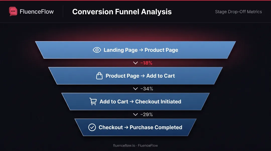 Four-stage e-commerce conversion funnel showing visitor drop-off from landing page to purchase completion