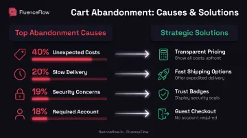 Cart abandonment causes and solutions comparison showing four main friction points and strategic interventions
