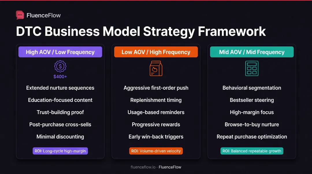 Three-tier email flow strategy comparison based on AOV and purchase frequency business models