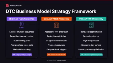 Three-tier email flow strategy comparison based on AOV and purchase frequency business models