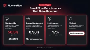 Four core DTC email trigger flows with open rates conversion benchmarks and revenue metrics