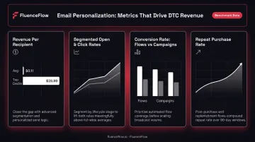 Email personalization KPI dashboard showing RPR open rates and repeat purchase benchmarks