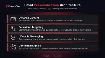 Four interconnected layers of email personalization framework for DTC brands
