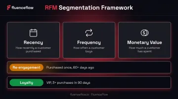 RFM segmentation matrix recency frequency monetary value for DTC email strategy
