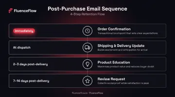Four-email DTC post-purchase sequence timeline with timing and purpose breakdown