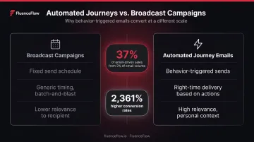 Journey-based email automation versus broadcast campaigns conversion rate comparison infographic