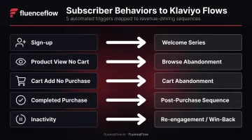 Five Klaviyo behavioral triggers mapped to DTC email automation flows infographic