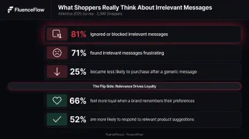Consumer response statistics to generic versus personalized brand messaging infographic