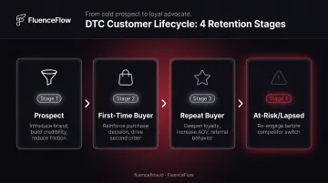 Four DTC customer lifecycle stages with messaging priorities from prospect to lapsed