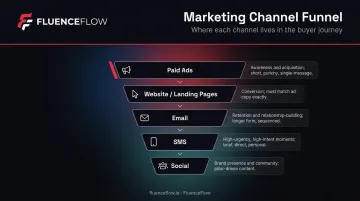 DTC marketing channel funnel stage mapping from paid ads to social media